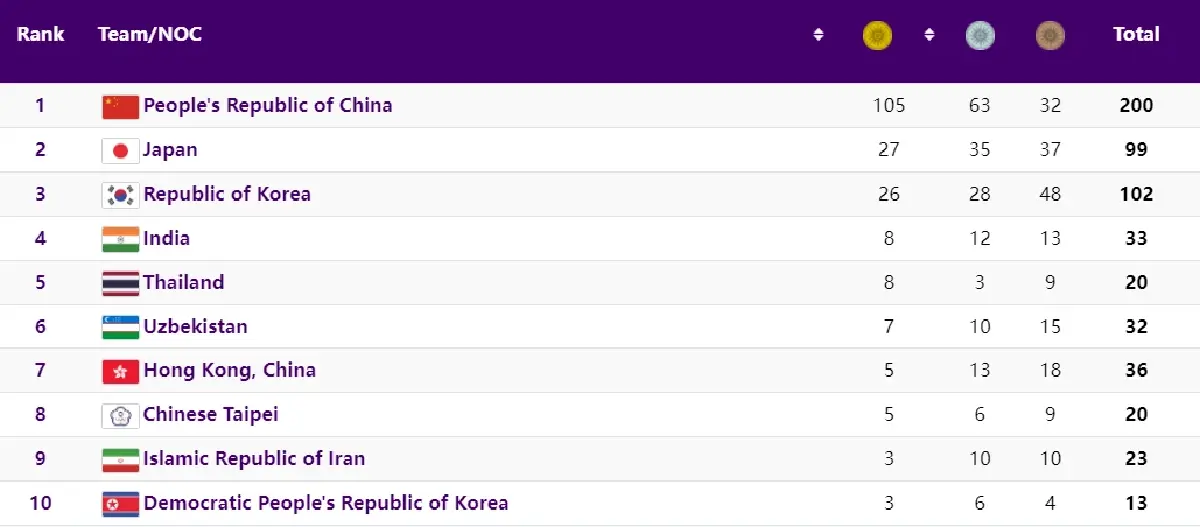 สรุปเหรียญล่าสุด "เอเชียนเกมส์ 2022" วันที่ 29 ก.ย. 66 ไทยยึดที่ 5คืน