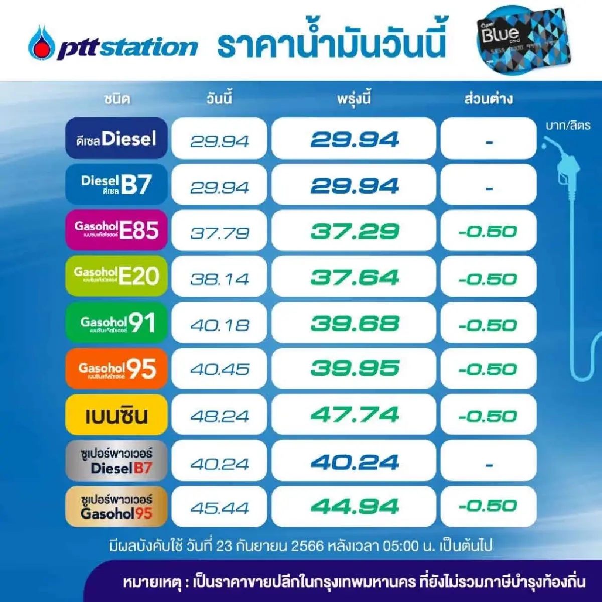 อย่าเพิ่งรีบเติมน้ำมัน 23ก.ย. เบนซิน-แก๊สโซฮอล์ปรับราคาลง 50 สตางค์ต่อลิตร