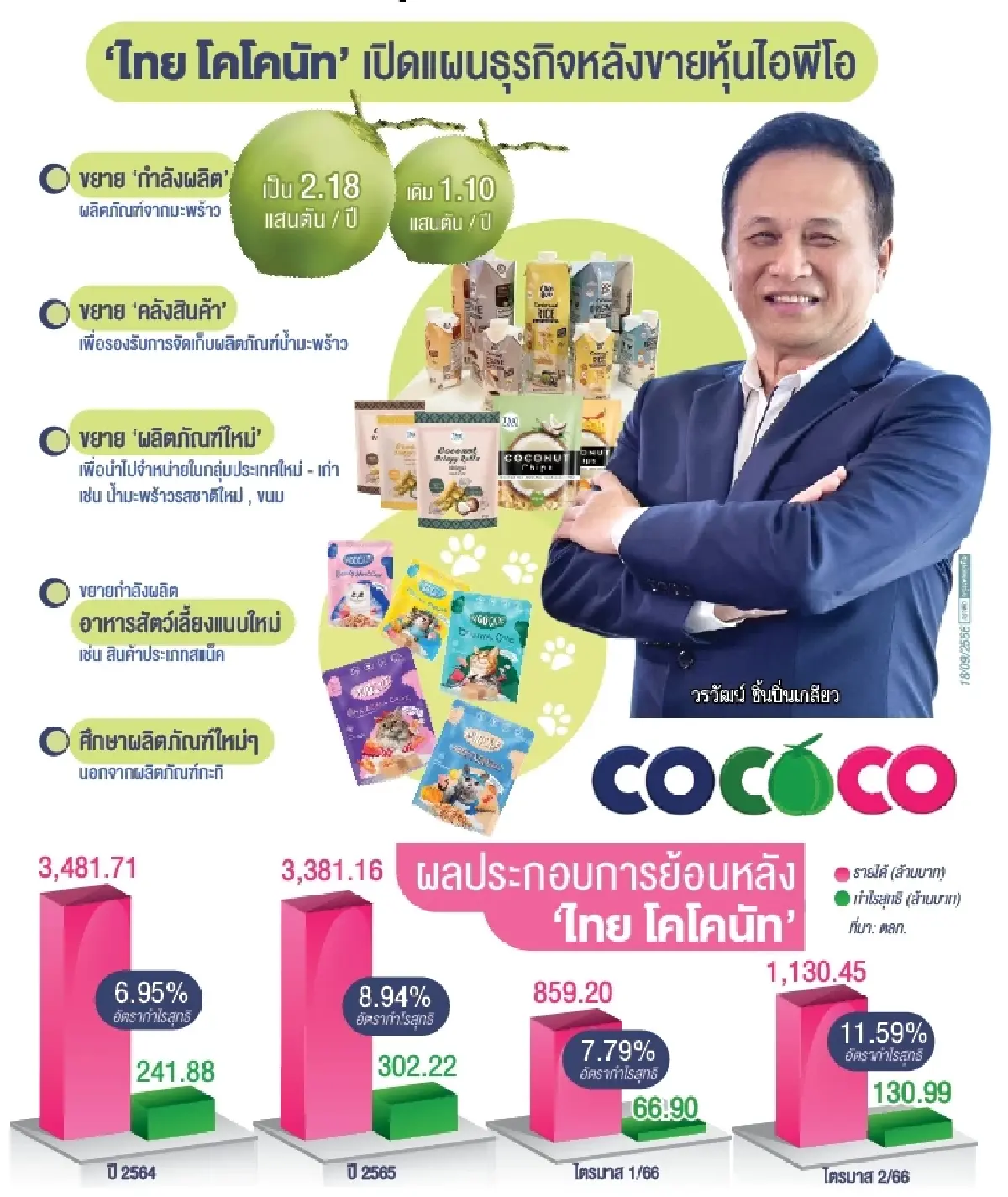 ปังไม่ไหว! “COCOCO” หุ้นมะพร้าวพันล้าน ชูธงบุกตลาดจีนปั้นยอดไกล