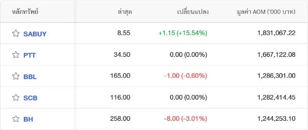 SET ยืนเหนือ 1540ได้ แต่ให้ดีต้องทะลุ 1555 จุด