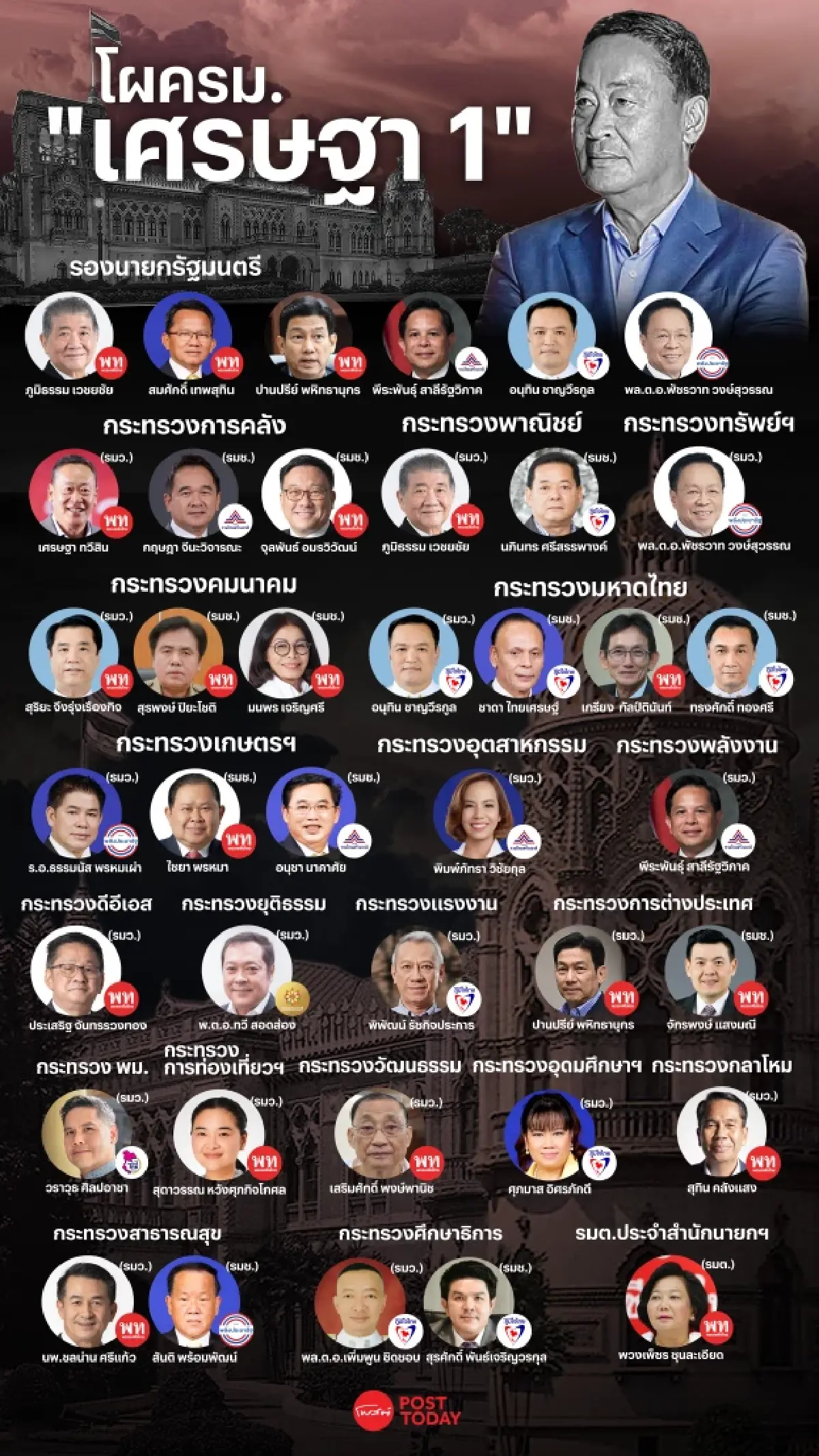 เปิด34ครม.เศรษฐา1 ไผ่-พิชิตหลุด แต่โควตายังอยู่ จับตา พลาดถาวร-ลุ้นรอบใหม่