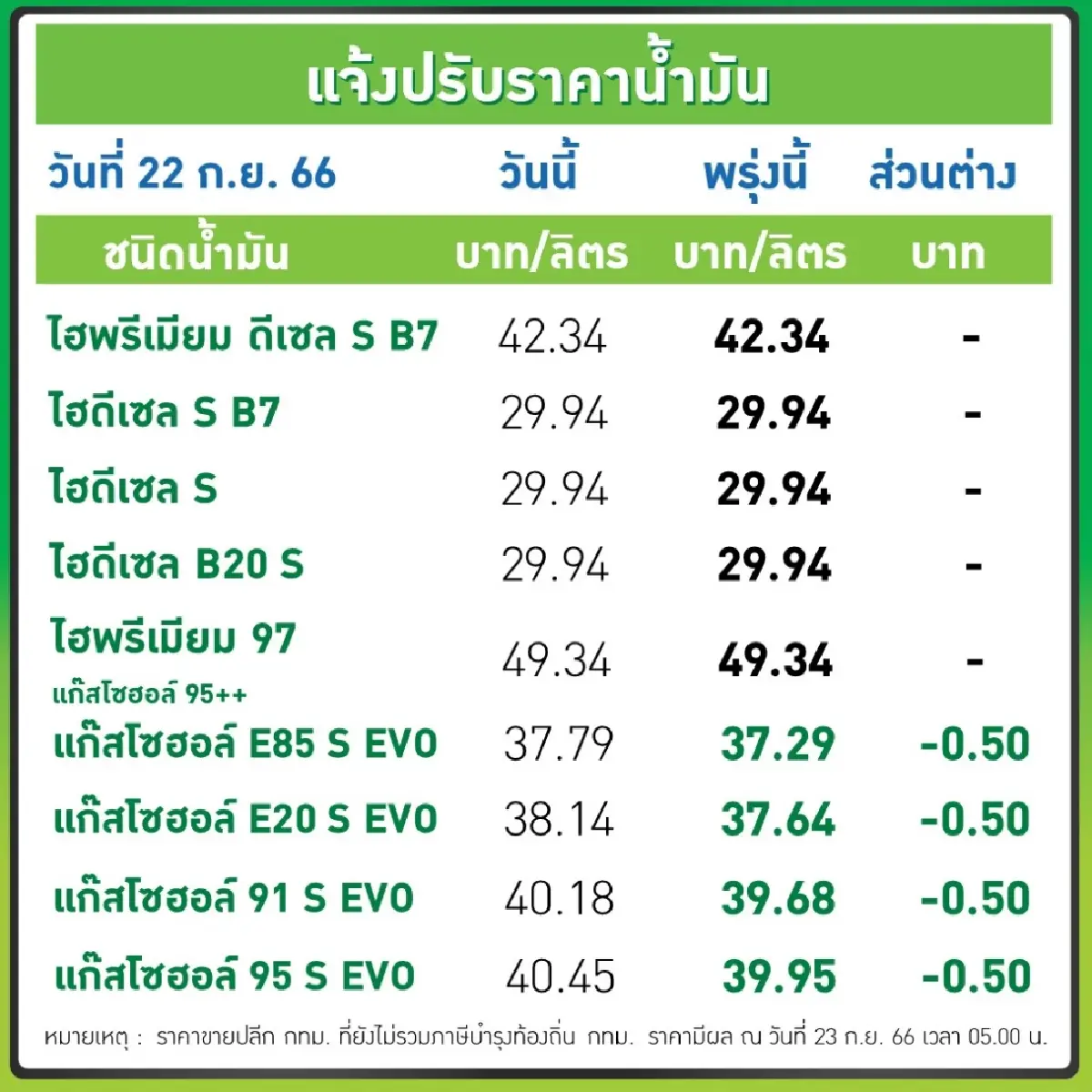 อย่าเพิ่งรีบเติมน้ำมัน 23ก.ย. เบนซิน-แก๊สโซฮอล์ปรับราคาลง 50 สตางค์ต่อลิตร