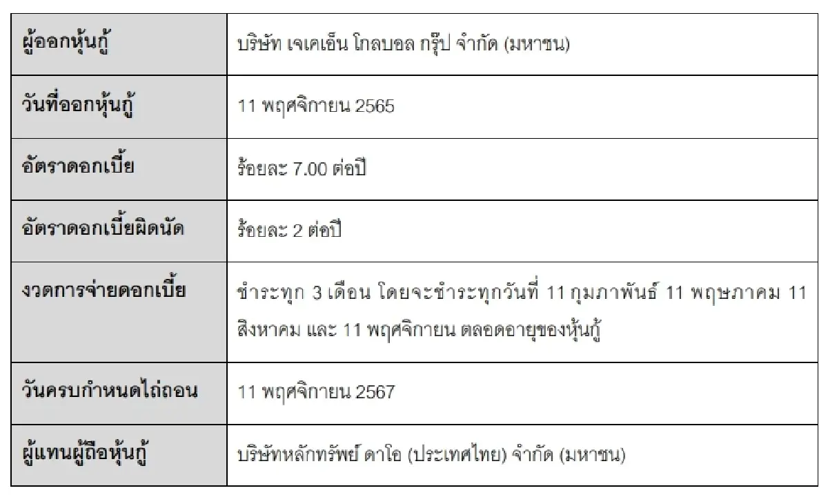 หุ้นกู้ JKN อีก 6 รุ่น Cross Default ผู้แทนผู้ถือหุ้นกู้สั่งแจงแนวทางแก้ไข
