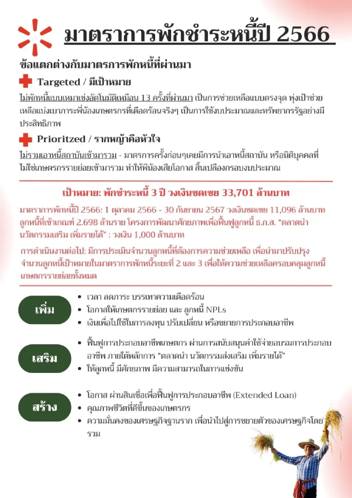 ครม.เคาะมาตรการพักหนี้เกษตรกร 3 ปี เริ่ม 1 ต.ค.66 รายเช็คได้ที่นี่