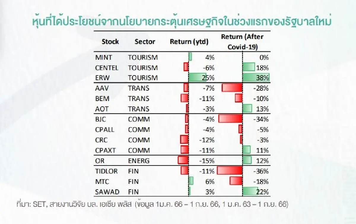14 หุ้นยิ้มรับแผนกระตุ้นท่องเที่ยว หั่นค่าไฟ-ราคาดีเซล รัฐบาลใหม่