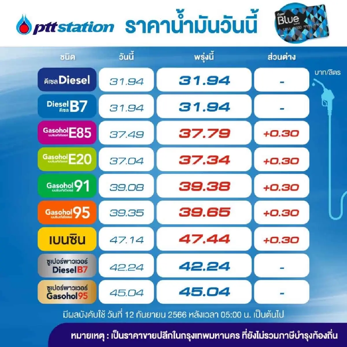 ราคาน้ำมันพรุ่งนี้ 12 ก.ย.66 ปตท.-บางจาก ปรับราคาน้ำมัน 0.30 บาทต่อลิตร