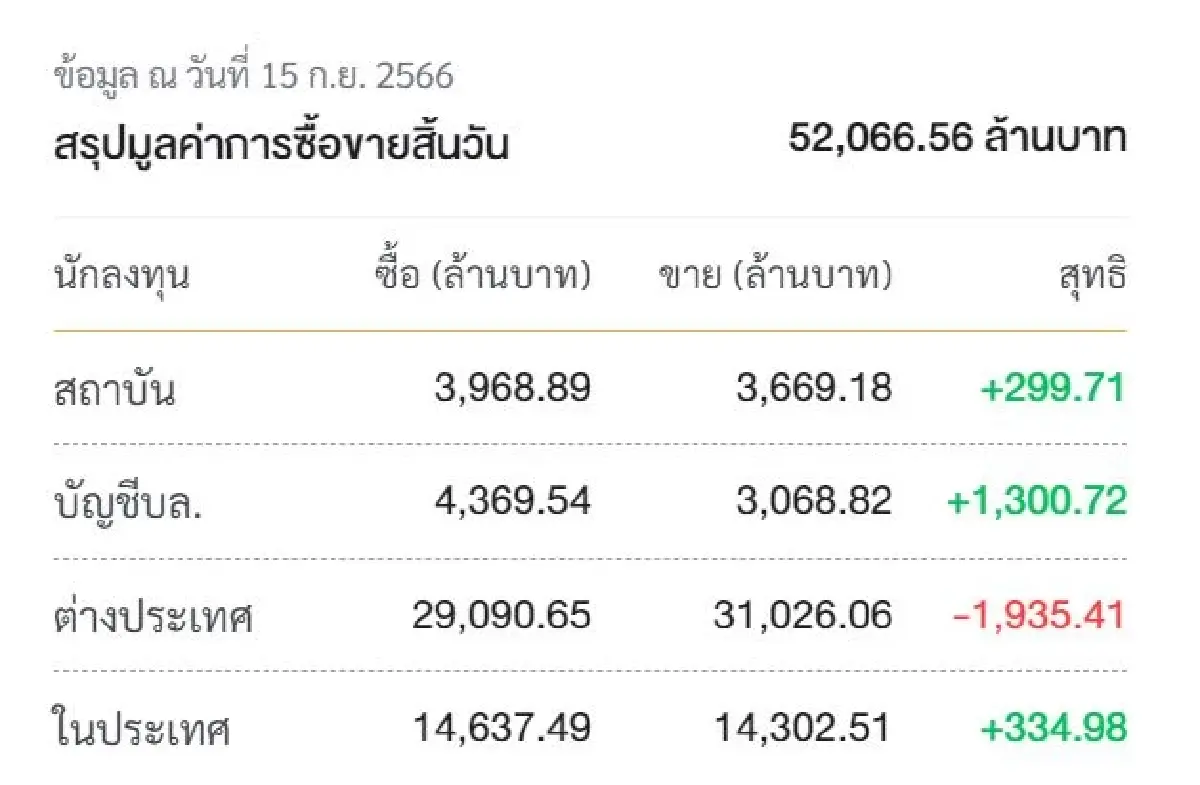 1540 ยังยืนไหว! หุ้นไทยสัปดาห์หน้าลุ้นไปต่อ