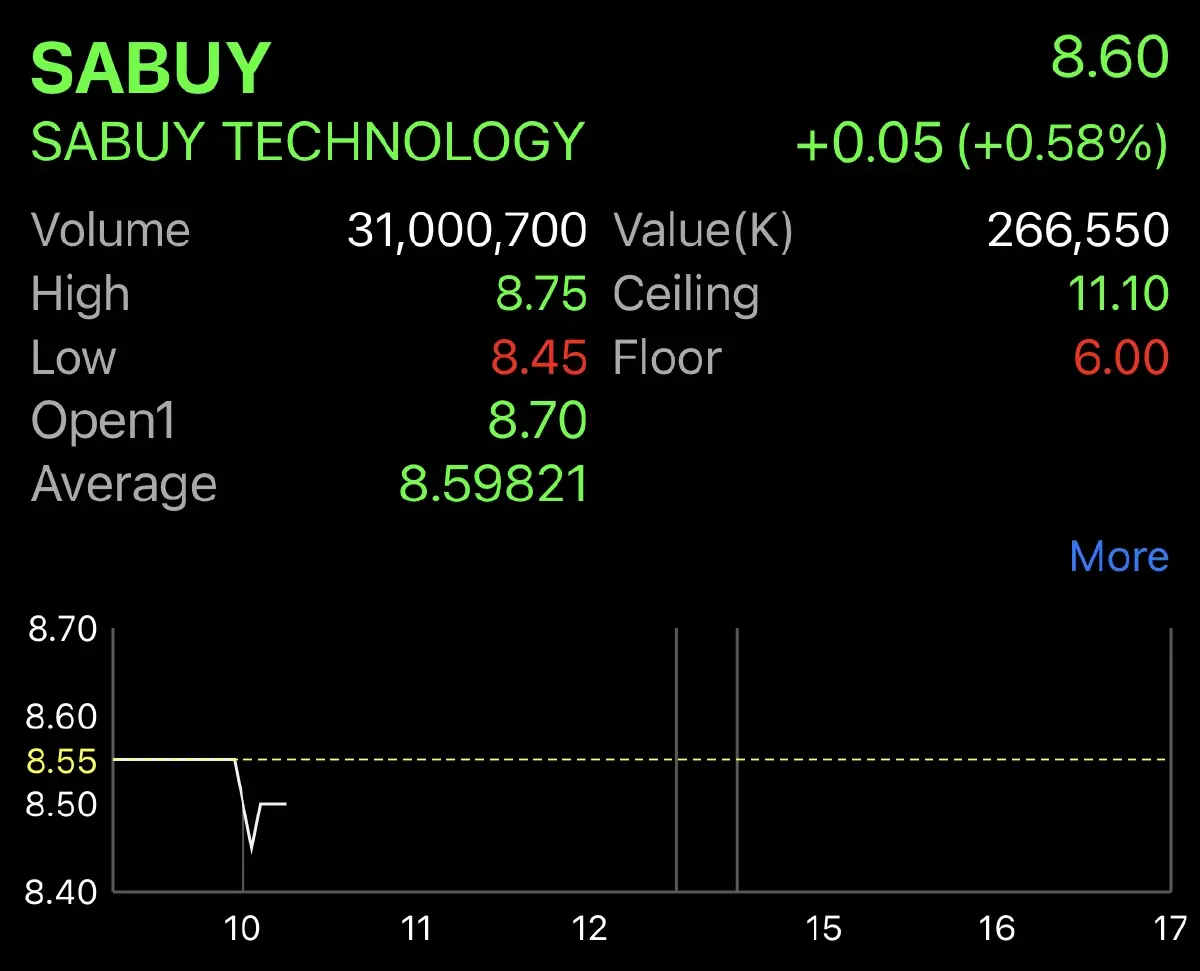 SABUY รับมีกองทุน ตปท. 1-2 ราย ติดต่อขอซื้อหุ้น แจงไม่ได้ให้ข่าวทำ Cover Short