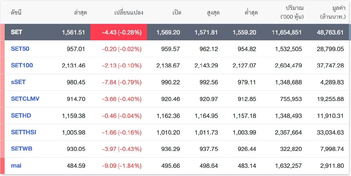 1560 ยืนไหว! SETสัปดาห์หน้าไปต่อ เป้าไกล 1600 พร้อมตีแตกเกม ก.ย. ซื้อ-ถอย?