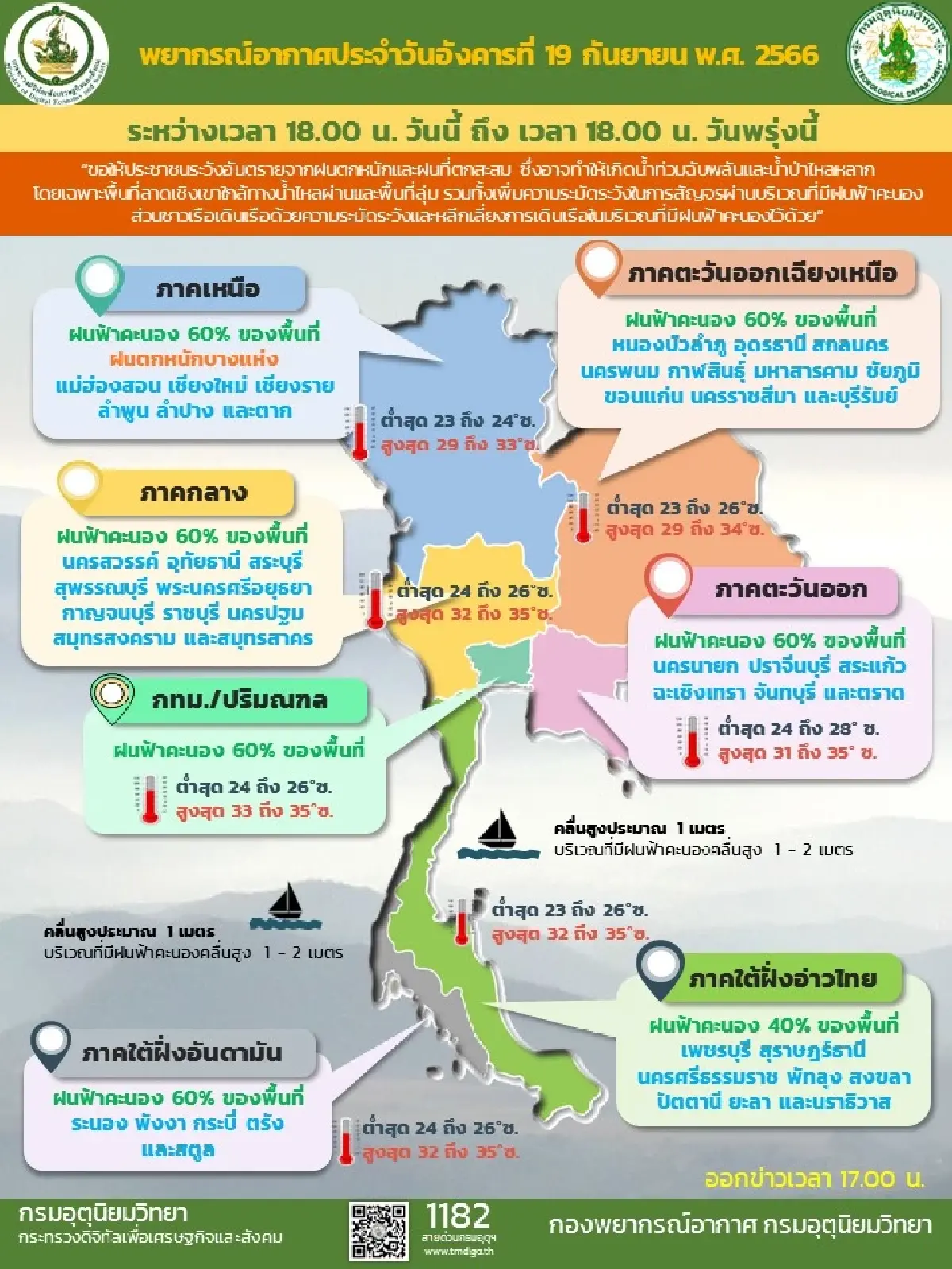 กรมอุตุนิยมวิทยาเผยประเทศไทยฝนลดลง ยกเว้นภาคเหนือมีฝนตกหนักบางแห่ง