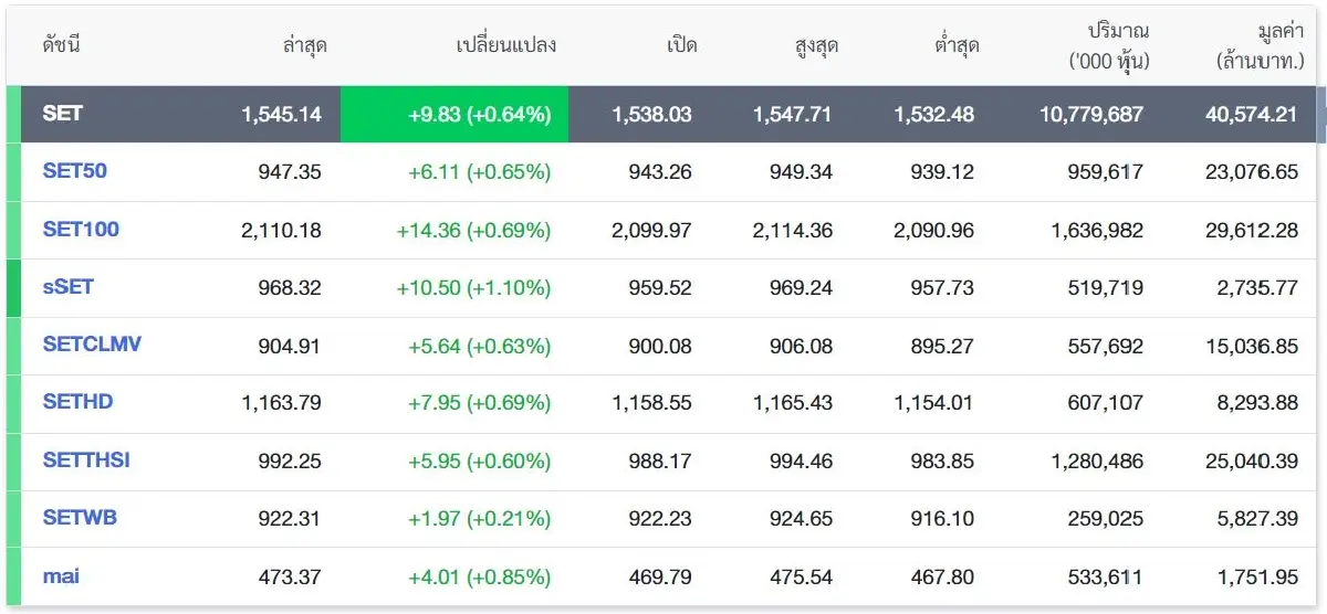 ต่างชาติกลับมาซื้อ ดันหุ้นไทยปิดบวก 9.83 จุด ลุ้นไปต่อ