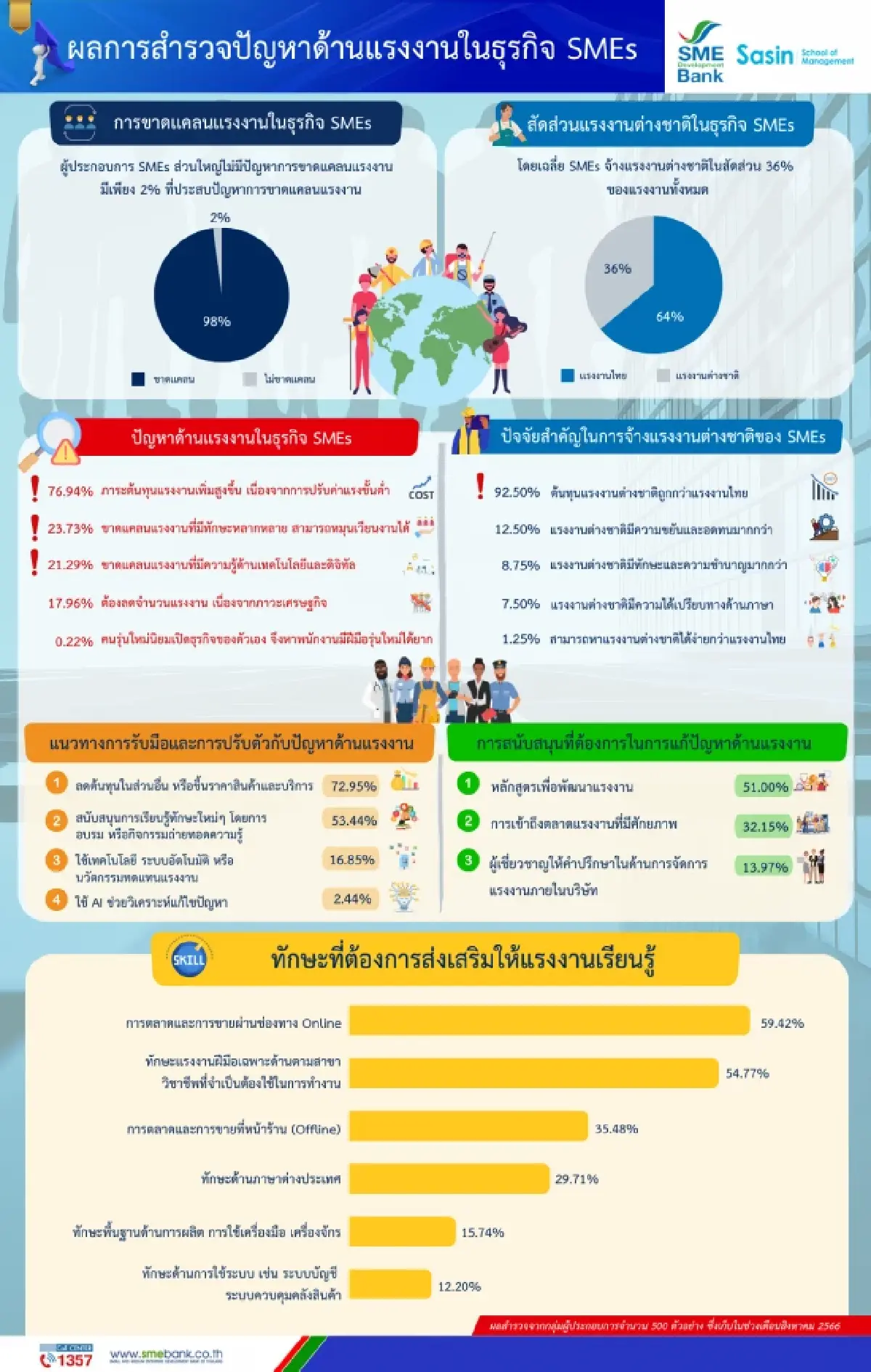 ดัชนีความเชื่อมั่นSME ไตรมาส3 ขยับ รับนโยบายกระตุ้นเศรษฐกิจภาครัฐ