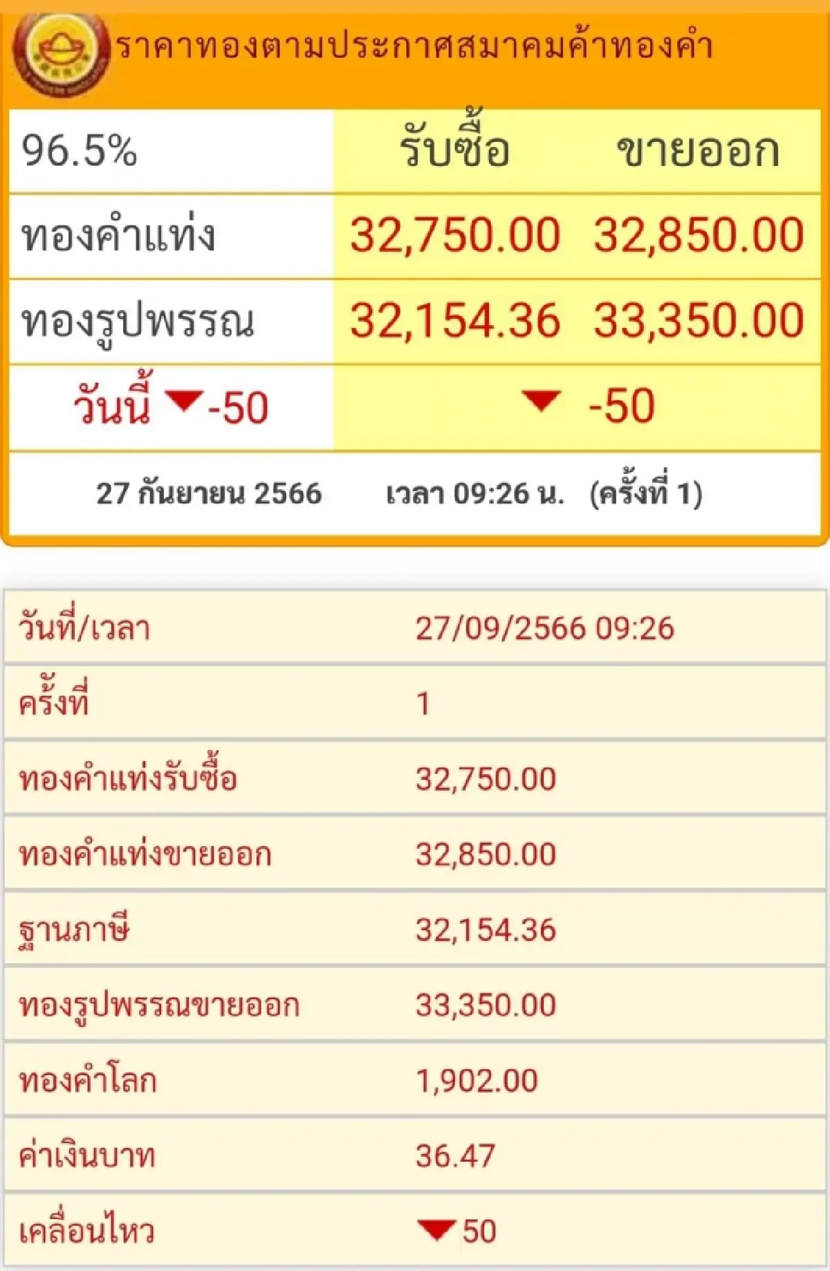 ราคาทองวันนี้ (27 ก.ย.) ที่เปิดตลาดราคาหล่นไป 50 บาท