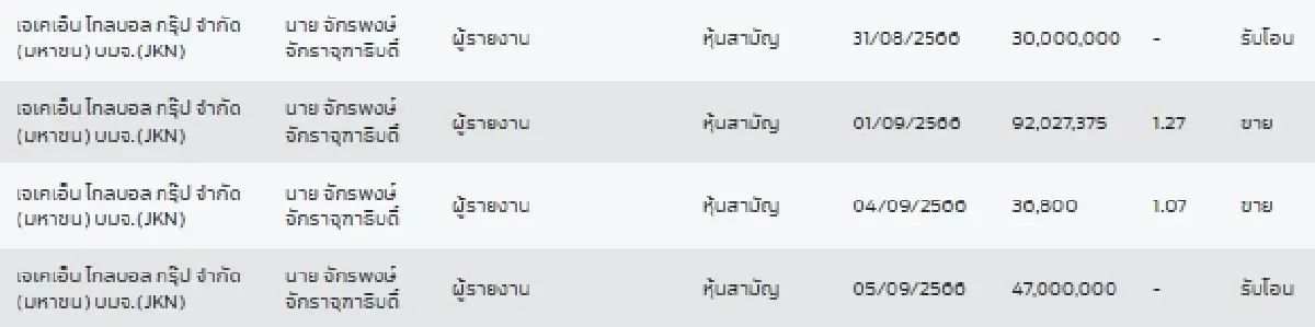 “แอน-จักรพงษ์” ขายหุ้น JKN กว่า 92 ล้านหุ้น ยอมรับถูกฟอร์ซเซลล์ หลังราคาดิ่ง