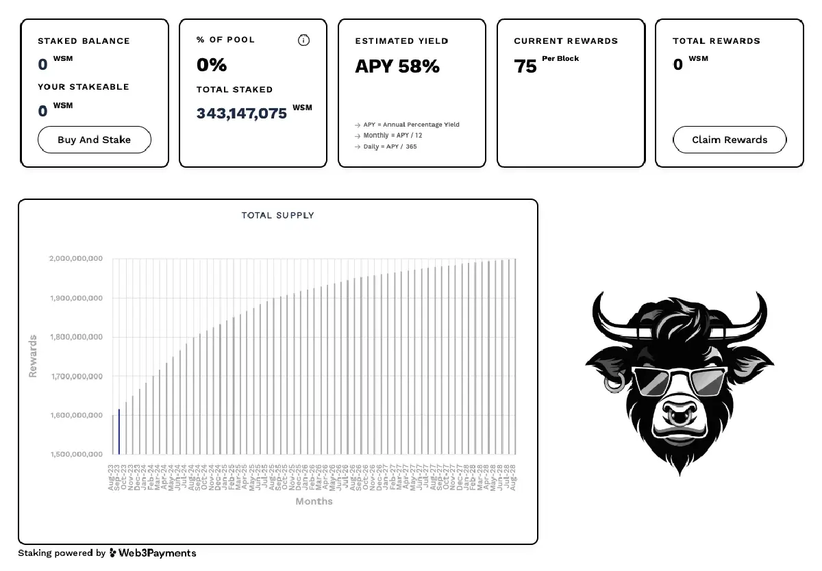 ChatGPT คาดการณ์แนวโน้มขาขึ้นของราคา Wall Street Memes