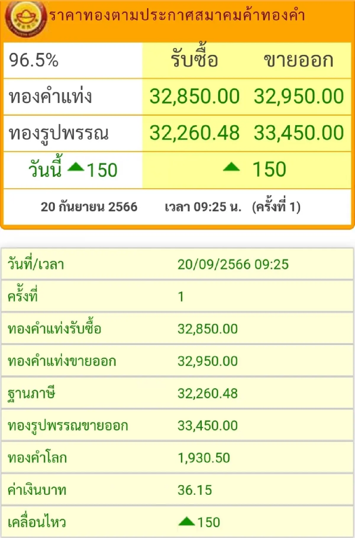 ราคาทองวันนี้ (20 ก.ย.) ที่เปิดตลาดราคาพุ่ง 150 บาท