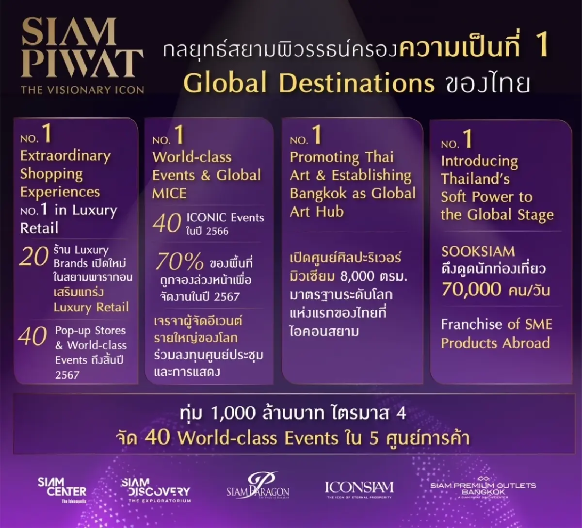 สยามพิวรรธน์  ประกาศ 4 กลยุทธ์ใหม่ ทุ่มงบพันล้าน กระตุ้นท่องเที่ยวไทย ไตรมาส 4