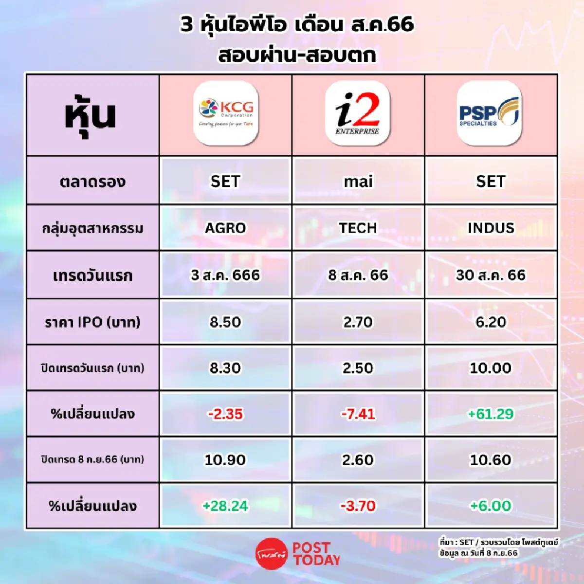 ผลตอบแทน 3 หุ้นไอพีโอ เดือน ส.ค.66 ใครสอบผ่าน-สอบตก