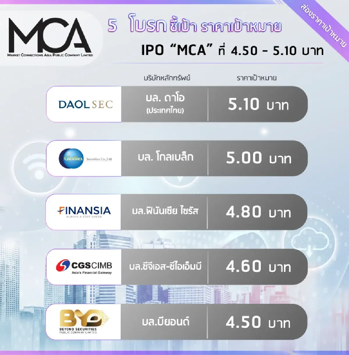 5 โบรกเคาะกรอบหุ้นไอพีโอ “MCA” ราคาเป้าหมาย 4.50 – 5.10 บาท