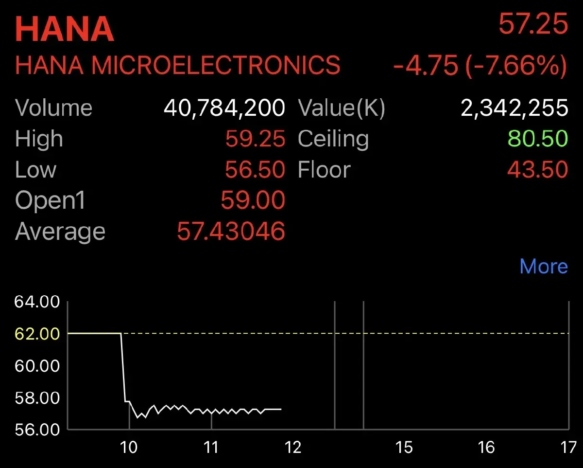 HANA ร่วง 7.66% เหตุเพิ่มทุน PP กว่า 80.48 ล้านหุ้น ราคา 57 บาท/หุ้น