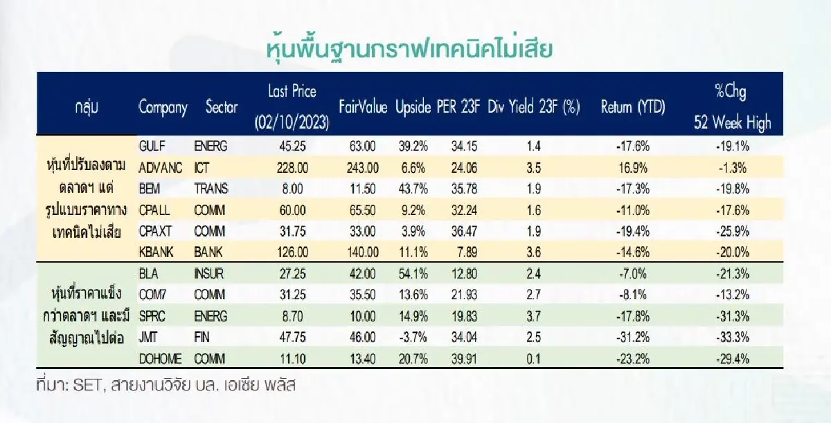 หุ้นทรงแบด! เช็คสัญญาณสะสม 11 หุ้นพื้นฐาน กราฟทรงดี