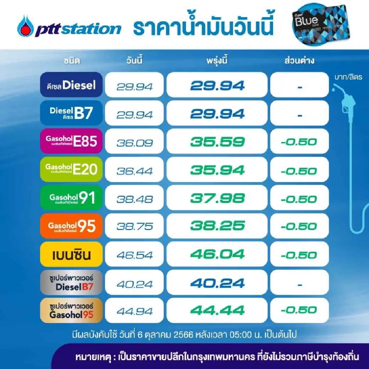 ปตท. บางจาก ลดราคาเบนซิน แก๊สโซฮอล์ 50สตางค์
