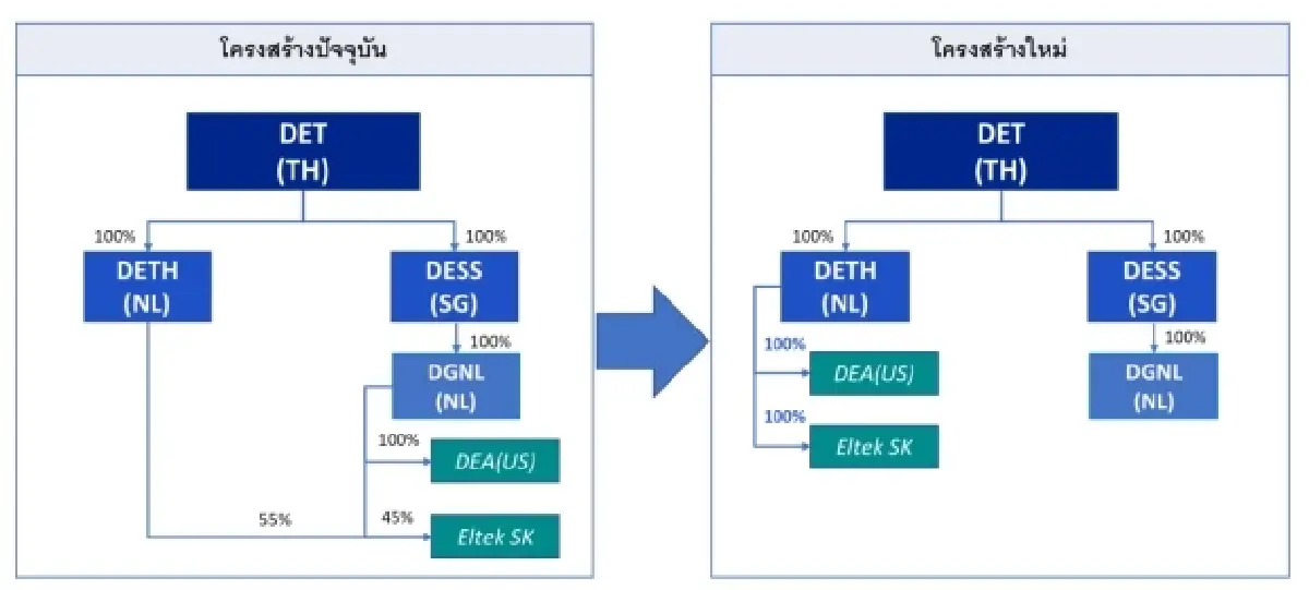 DELTA โชว์กำไรไตรมาส 3/66 โต 32% แตะ 5,429 ล้าน