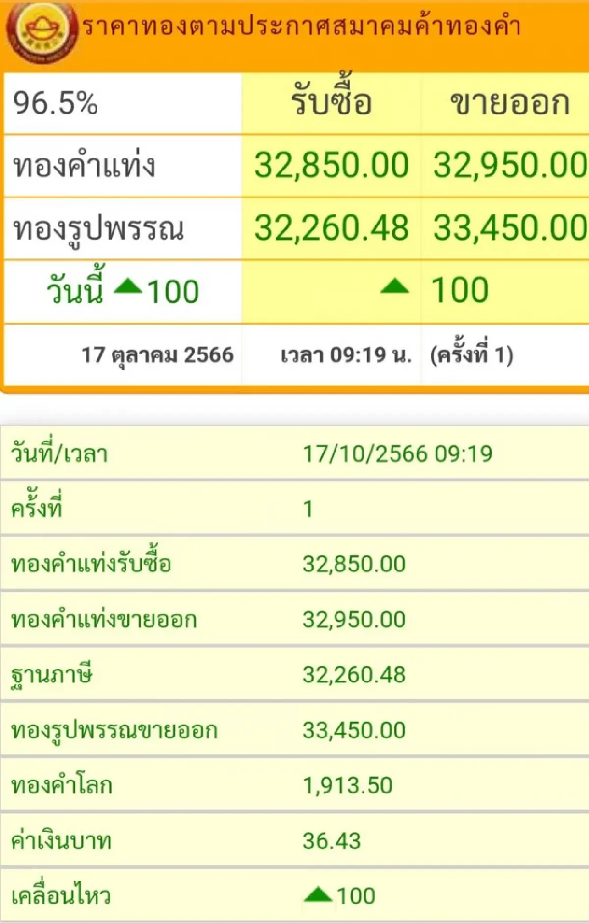 ราคาทองวันนี้ (17 ต.ค.) ที่เปิดตลาดราคาขยับขึ้น 100 บาท