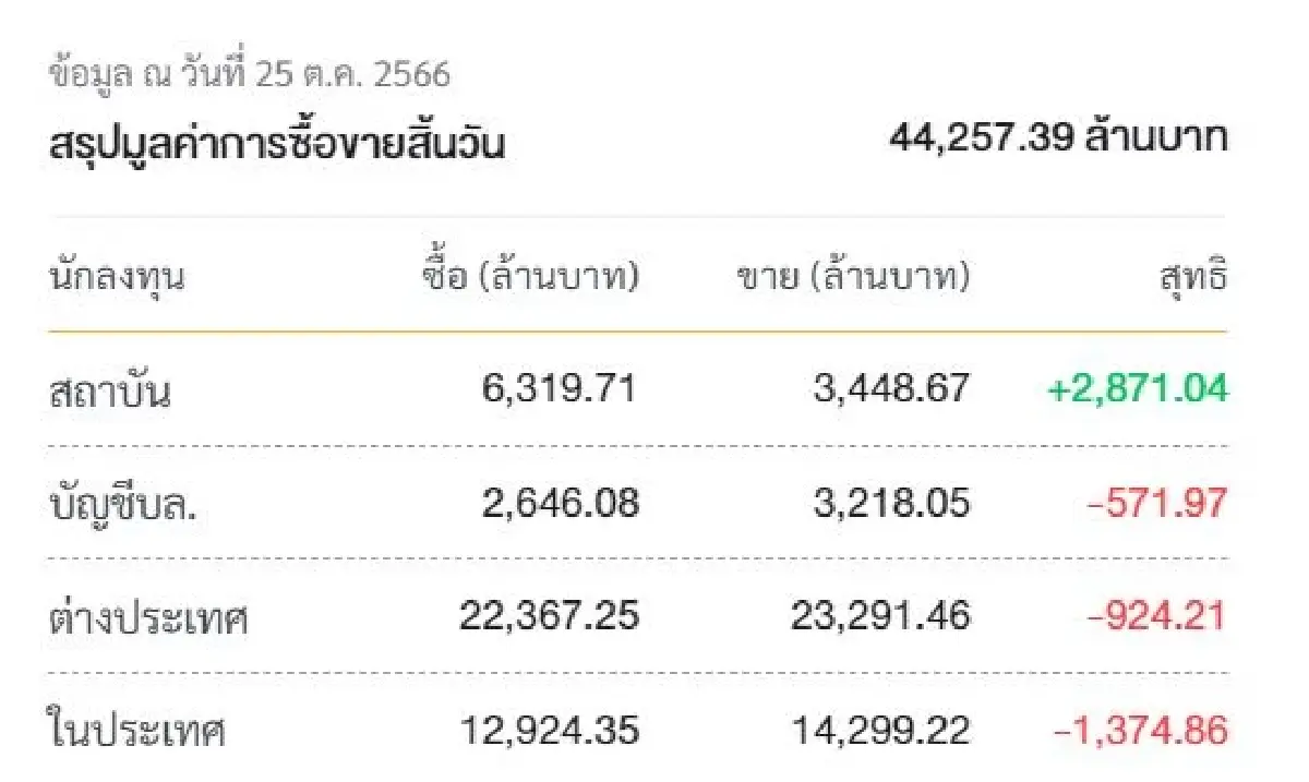 หุ้นไทยพรุ่งนี้ไปไม่ไกล 1,416-1,420 จุด จังหวะเด้งแนะขายทำกำไร