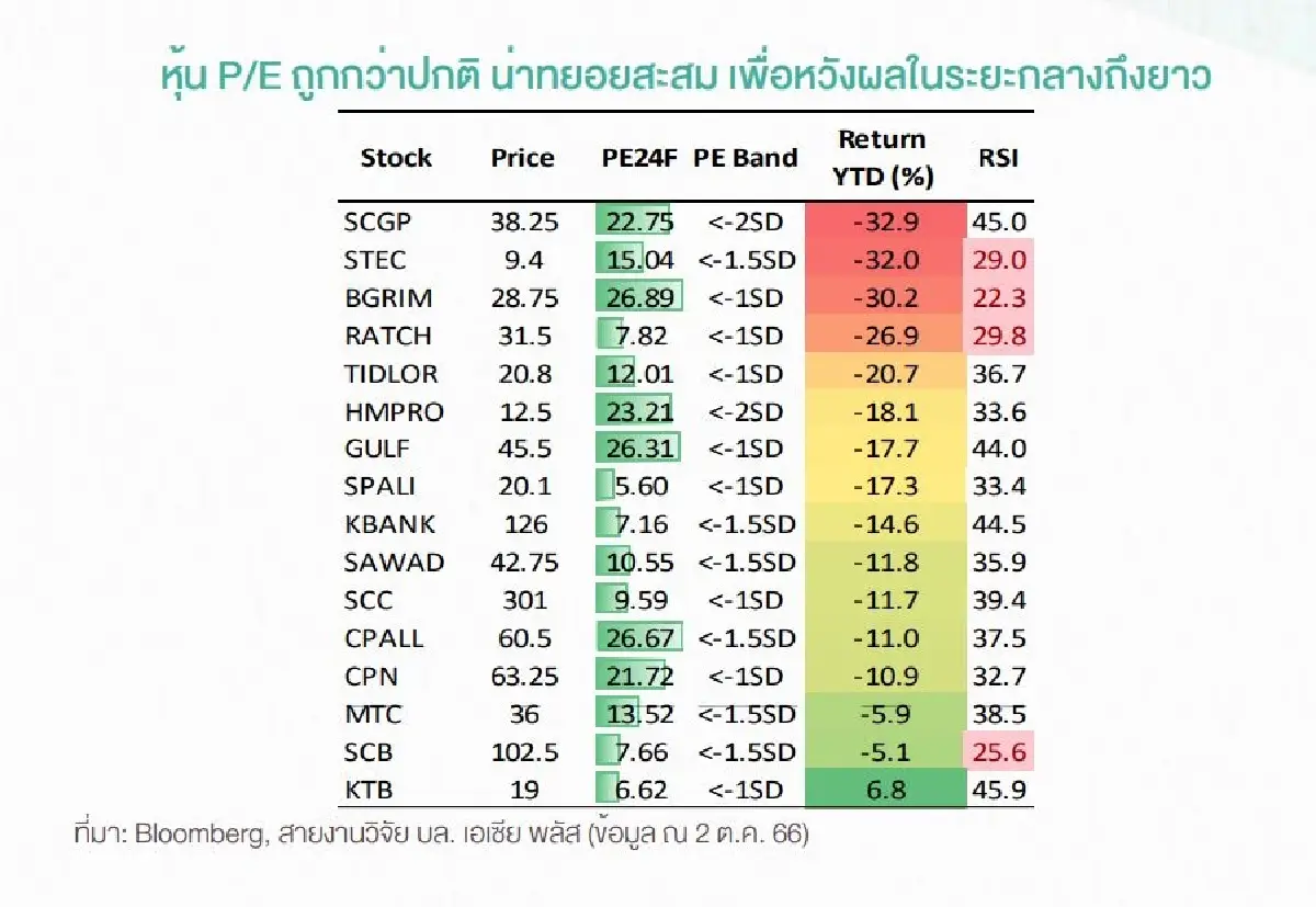 SET ทิ้งดิ่ง 22 จุด ชี้จุด 1407 เอาอยู่? จังหวะสะสม 16 หุ้นพีอีต่ำ