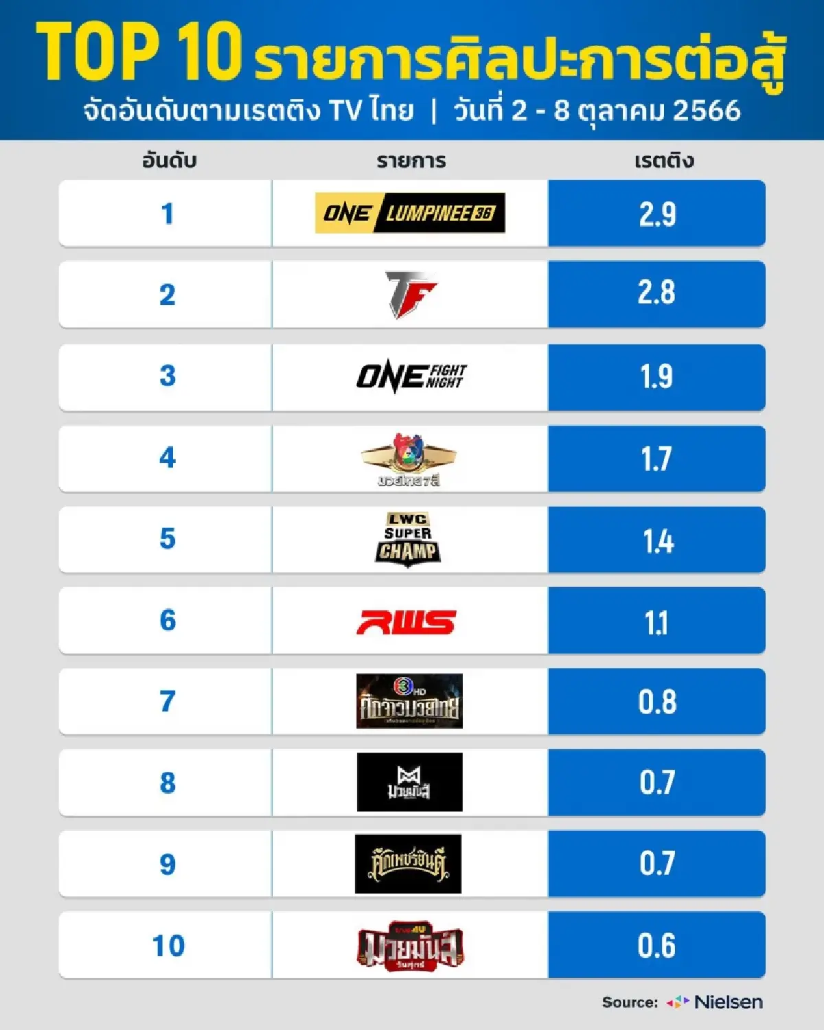 เรตติงการจัดอันดับผู้ชมทางทีวีมากที่สุด