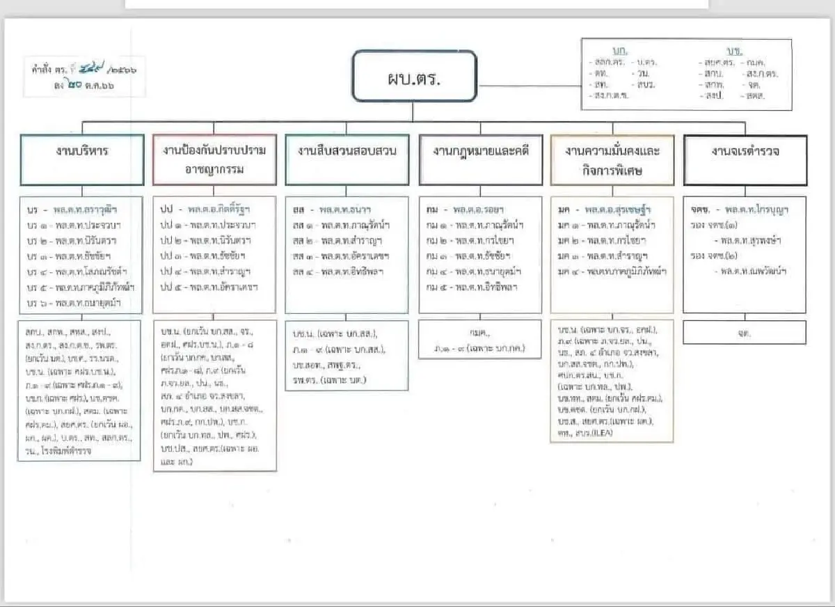 แผนผังแบ่งงานรองผบ.ตร. กับ 11ศูนย์ปราบปรามอาชญากรรมพิเศษ 