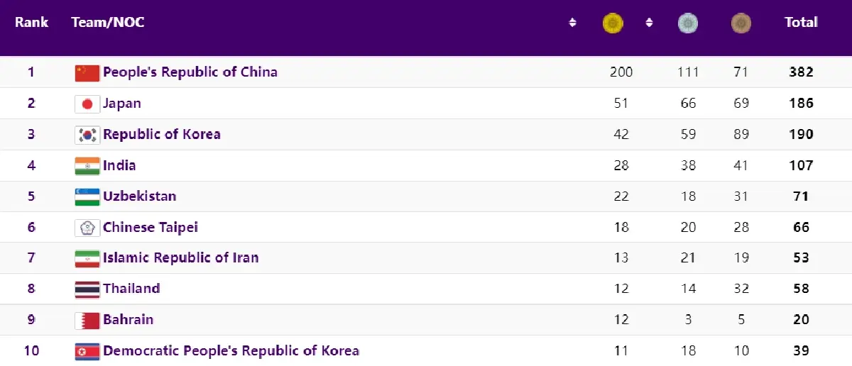 สรุปเหรียญ เอเชียนเกมส์ 2022 วันที่ 7 ต.ค. 66 ไทยทำเพิ่ม 2 ทองยังอยู่ที่เดิม