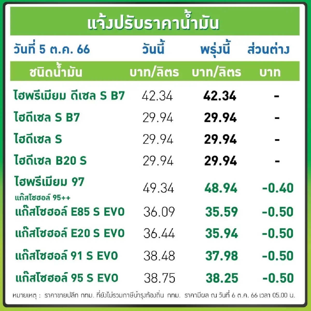 ปตท. บางจาก ลดราคาเบนซิน แก๊สโซฮอล์ 50สตางค์