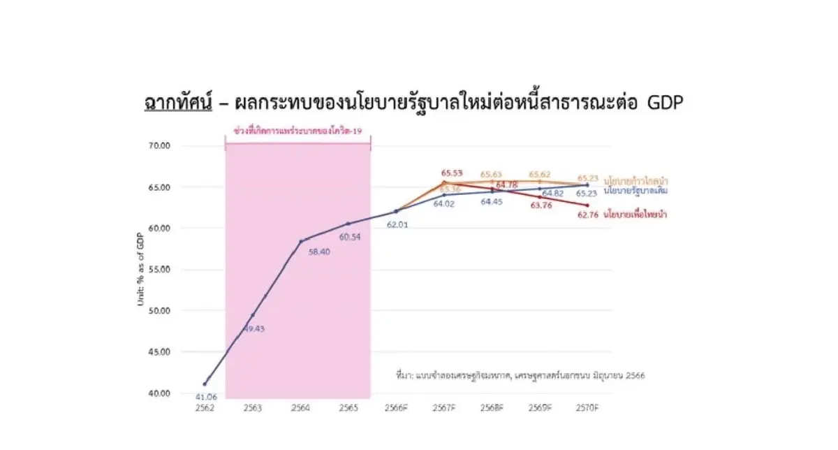 ผลการศึกษา 2 นักเศรษฐศาสตร์ ยันนโยบาย Digital Wallet กระตุ้น GDP