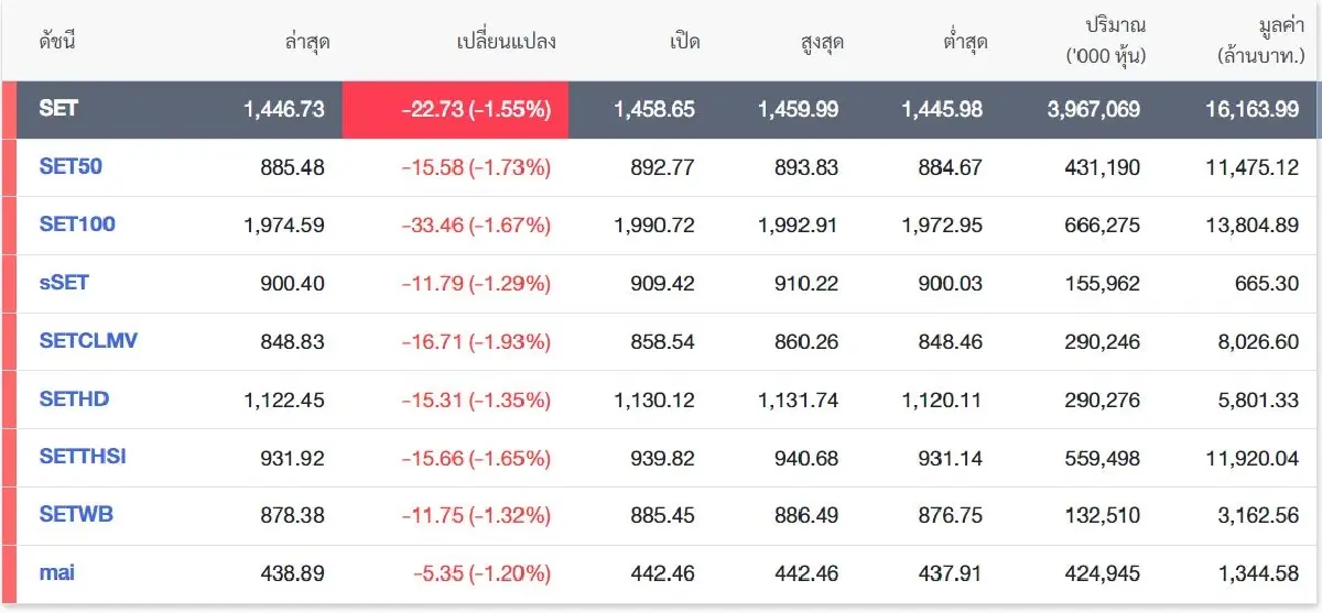 SET ทิ้งดิ่ง 22 จุด ชี้จุด 1407 เอาอยู่? จังหวะสะสม 16 หุ้นพีอีต่ำ