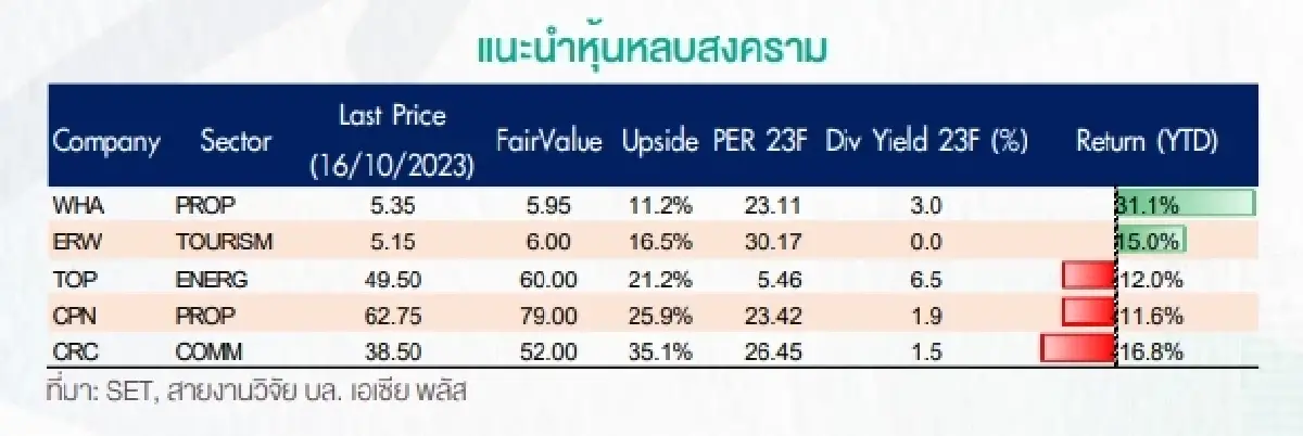13 หุ้นเด็ด หลบภัยสงครามอิสราเอล-กลุ่มฮามาส