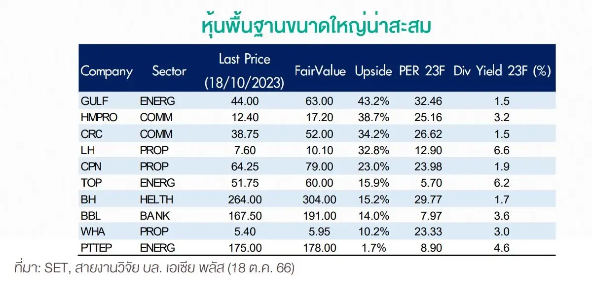 10 หุ้นใหญ่พื้นฐานแน่น ทยอยสะสมช่วงตลาดผันผวน