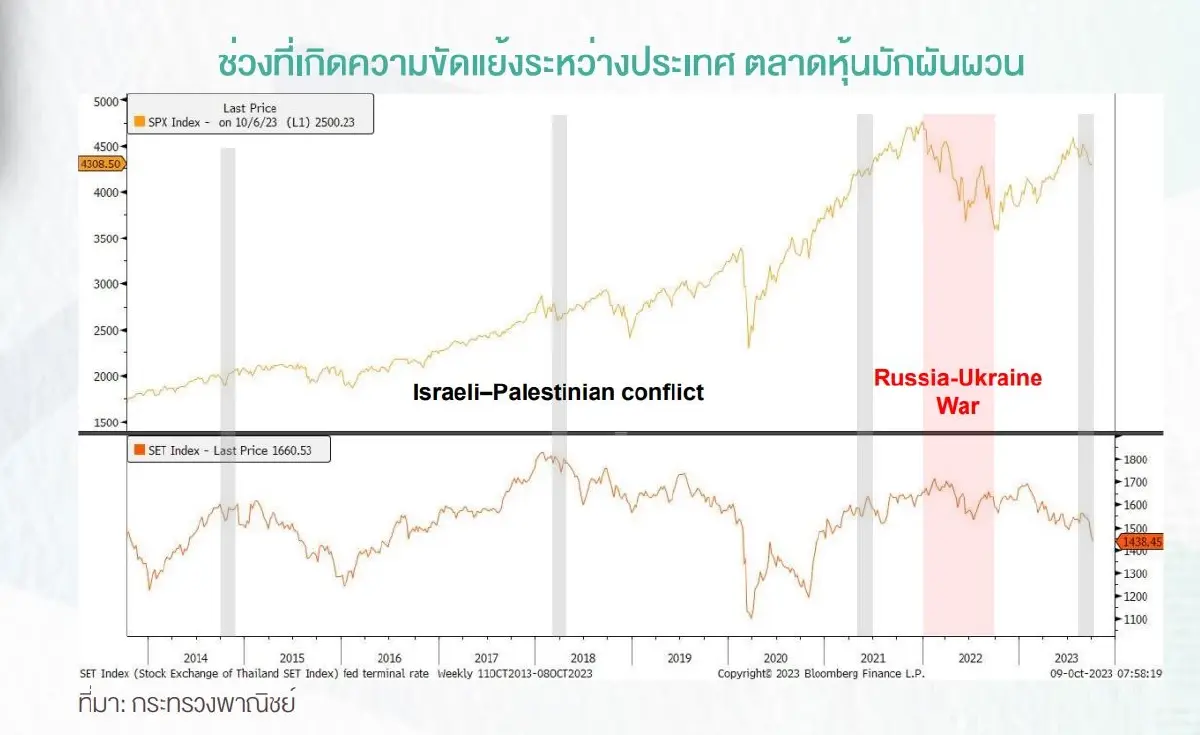 สะสม 7 หุ้นน้ำดี หลบภัยสงคราม "อิสราเอล-ฮามาส"