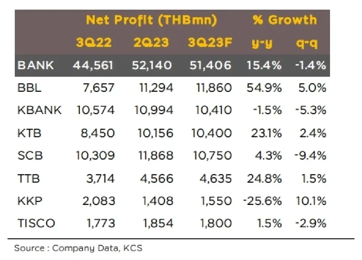 เช็คอัพ! แนวโน้มกำไรกลุ่มแบงก์ Q3/66 ใครเด่น-ดิ่ง?