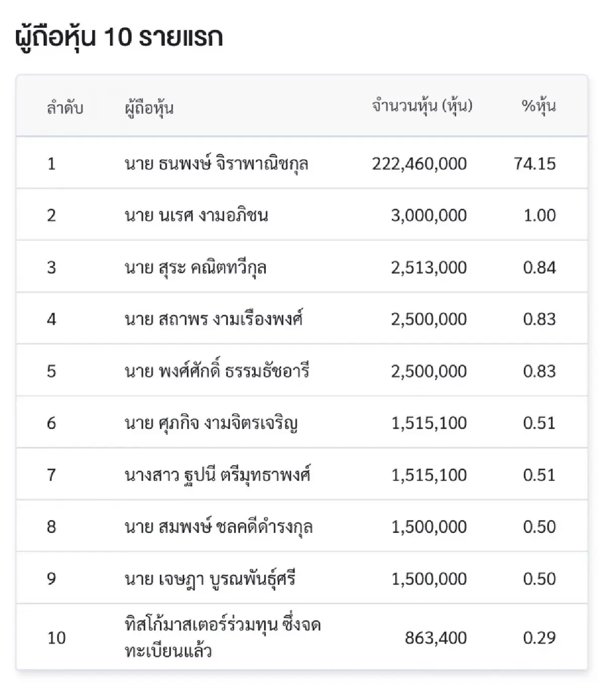 5 เซียนหุ้น ตบเท้าถือหุ้นใหญ่ TAN เปิดเทรดวันแรก 16.80 บาท เหนือจอง 1.82%
