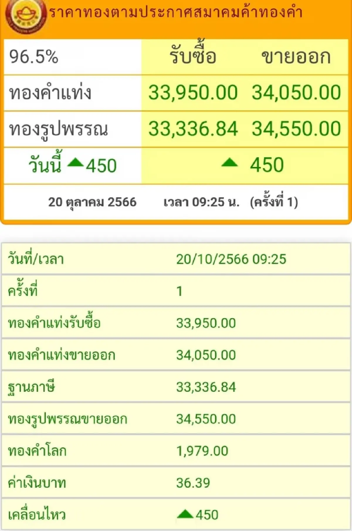 ราคาทองวันนี้ (20 ต.ค.) เดือดไม่แผ่วที่เปิดตลาดราคาพุ่งถึง 450 บาท