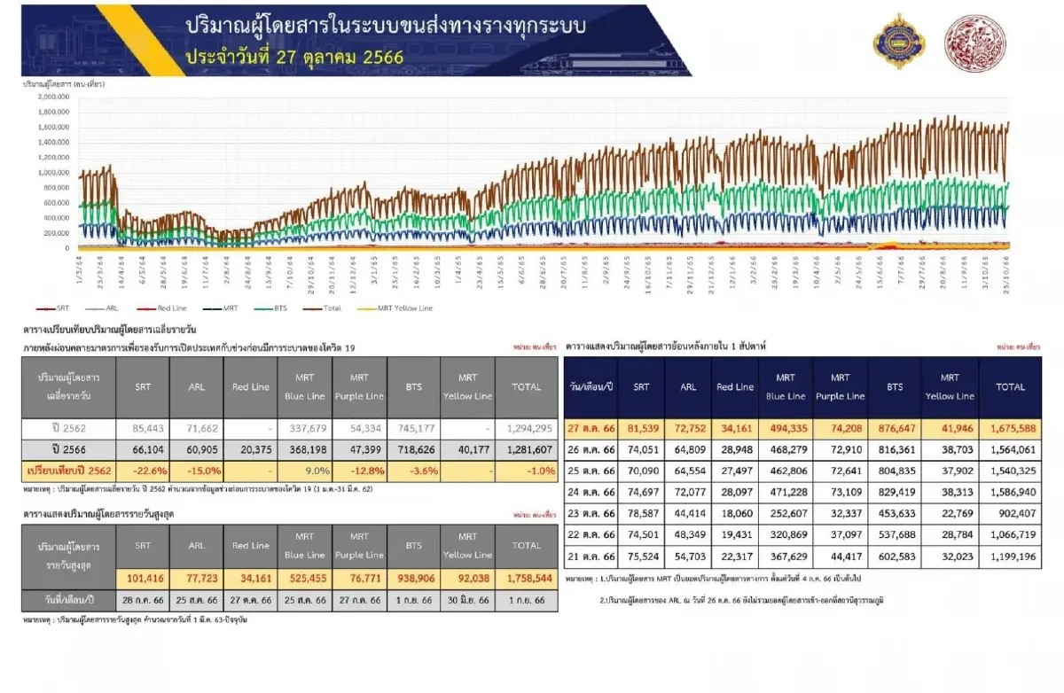 เผยยอดผู้โดยสารรถไฟฟ้าสายสีแดงวิ่งฉิวทุบสถิติใหม่หลังจ่าย20บาทตลอดสาย