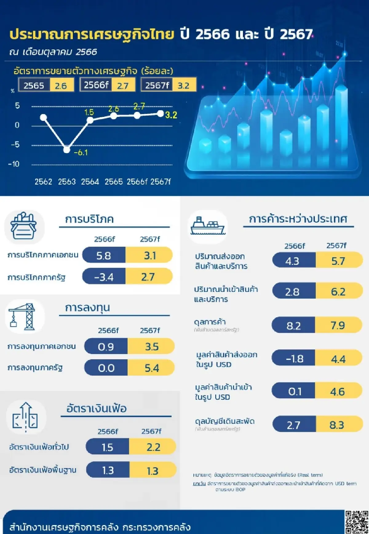 คลังหั่น เป้าจีดีพี ปี66 เหลือ 2.7% คาดปี 67 เร่งตัวขึ้นอยู่ที่ 3.2%