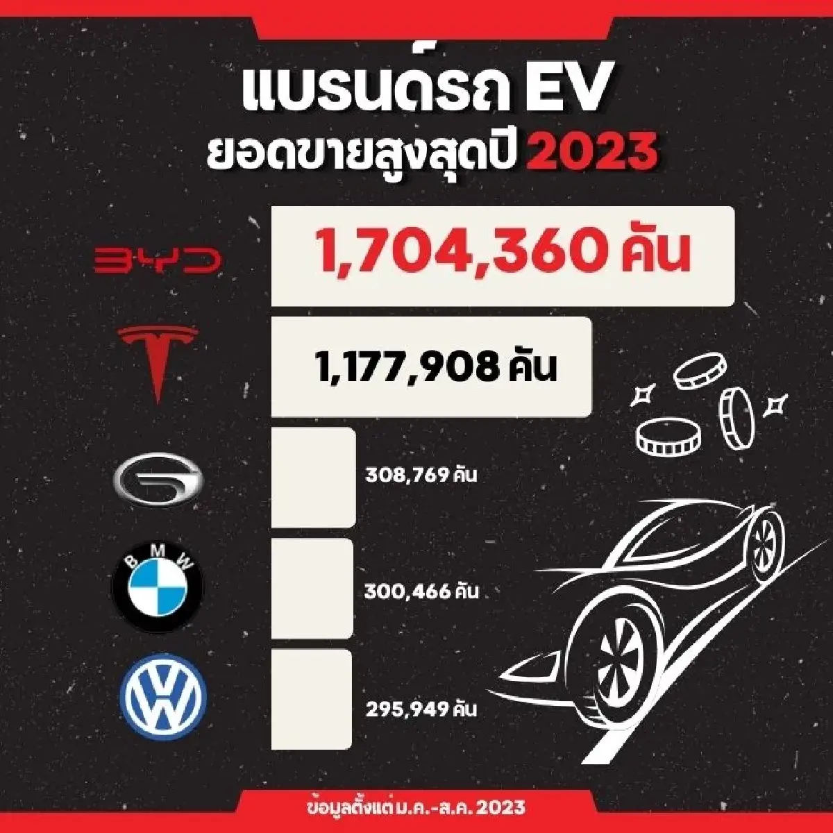 ยอดขายรถยนต์ไฟฟ้าทั่วโลกพุ่ง BYD แซง Tesla ฉิวเฉียด