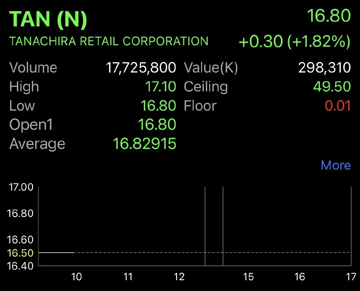 5 เซียนหุ้น ตบเท้าถือหุ้นใหญ่ TAN เปิดเทรดวันแรก 16.80 บาท เหนือจอง 1.82%