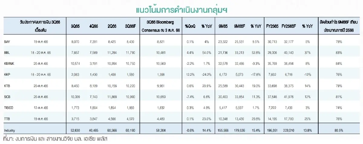 เช็คอัพ! แนวโน้มกำไรกลุ่มแบงก์ Q3/66 ใครเด่น-ดิ่ง?
