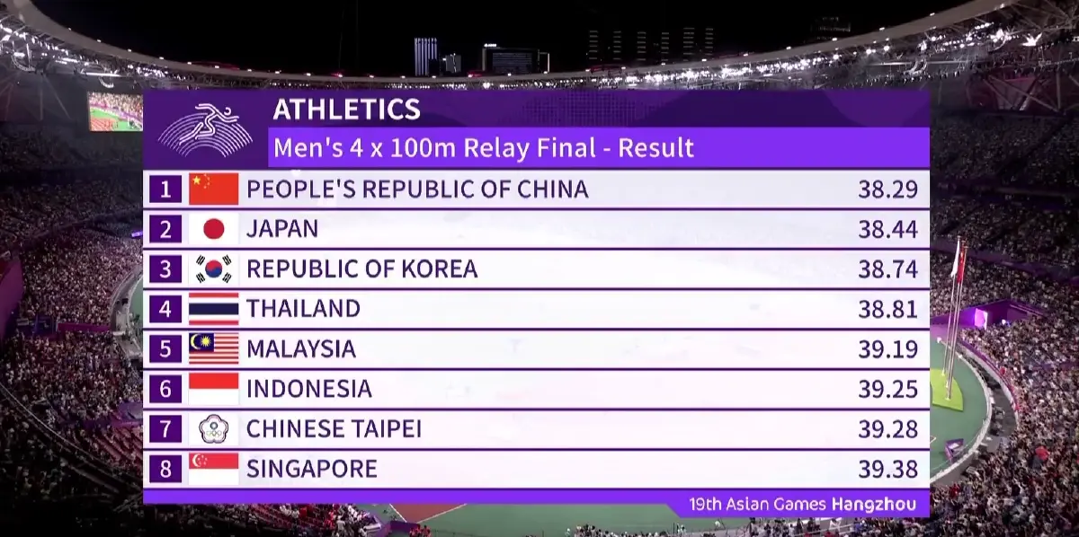 วิ่งผลัด 4 คูณ 100 ม. หญิงคว้าเหรียญเงิน ทีมชายจบที่ 4  เอเชียนเกมส์ 2022