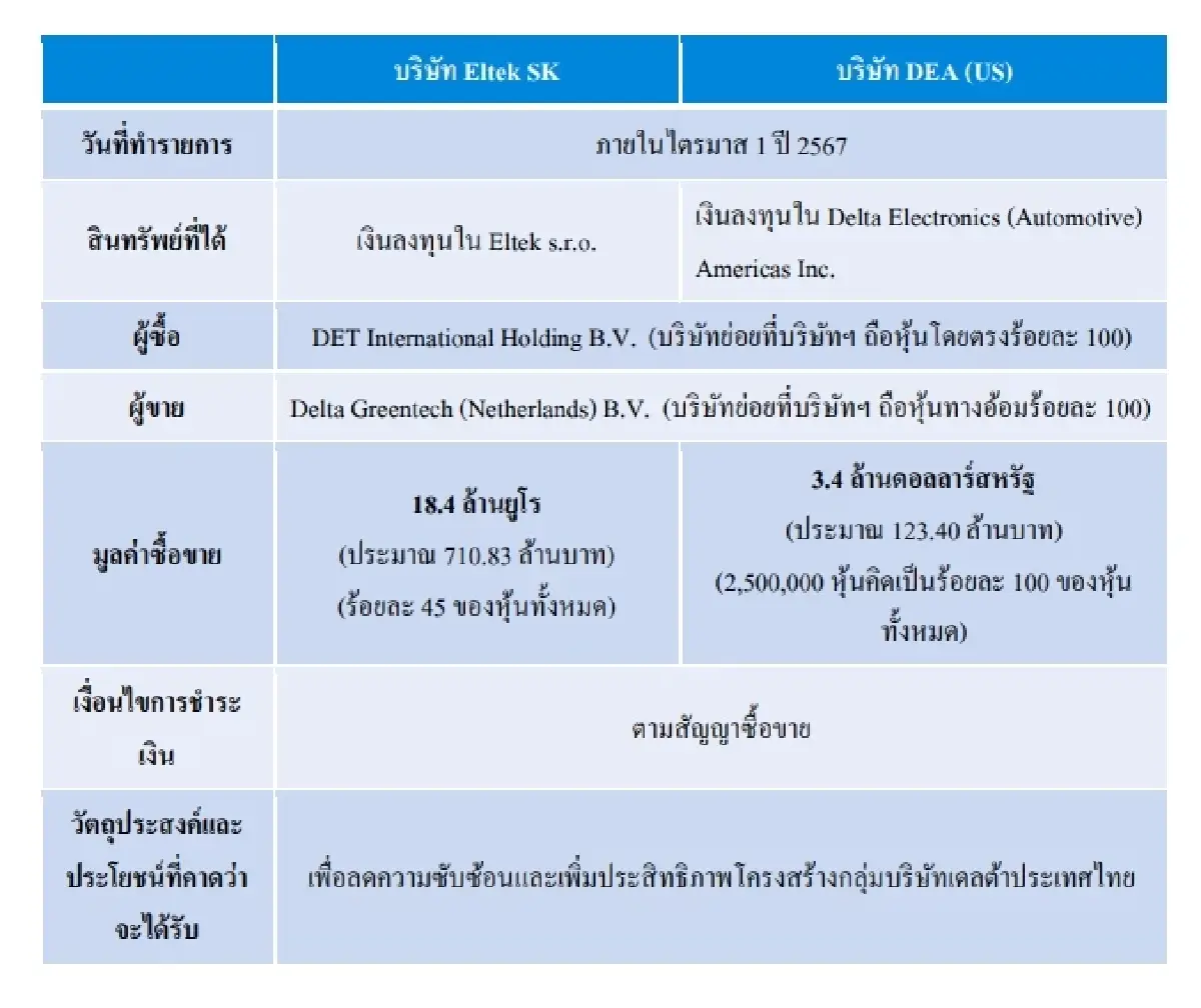DELTA โชว์กำไรไตรมาส 3/66 โต 32% แตะ 5,429 ล้าน