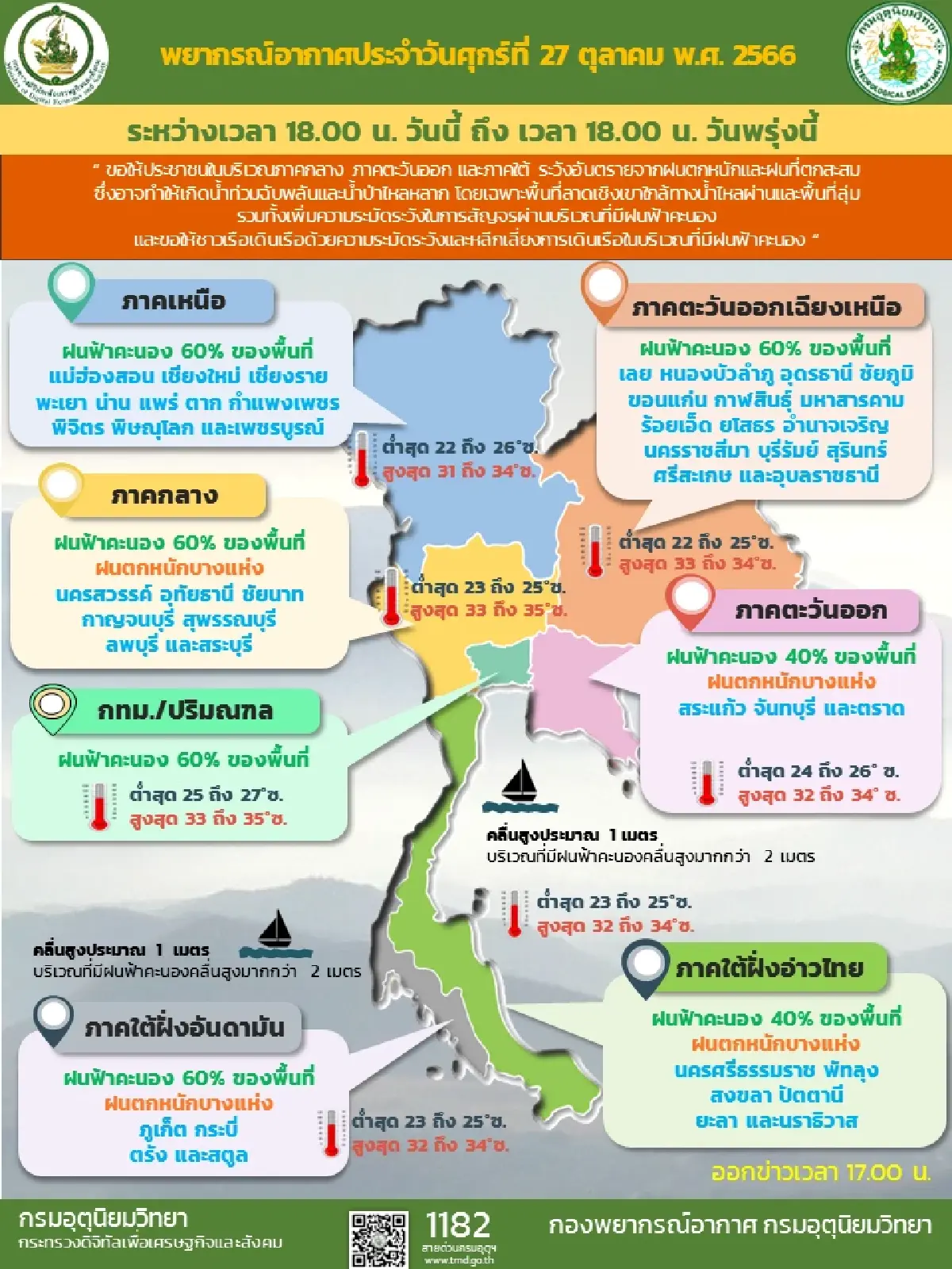 กรมอุตุนิยมวิทยาเตือนระวังฝนตกหนักในภาคเหนือและภาคใต้